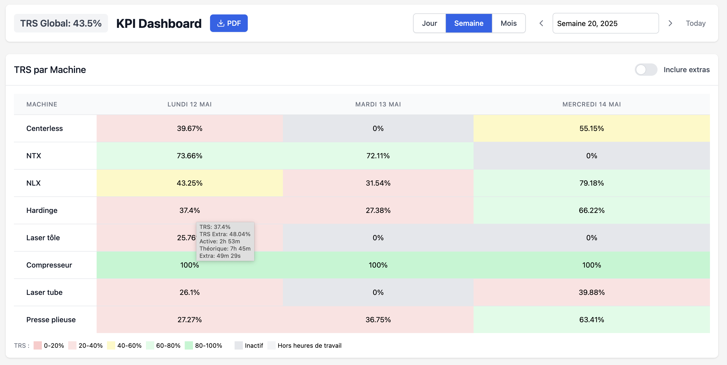 Tableau de bord Web MIA - Vue de détail TRS hebdomadaire